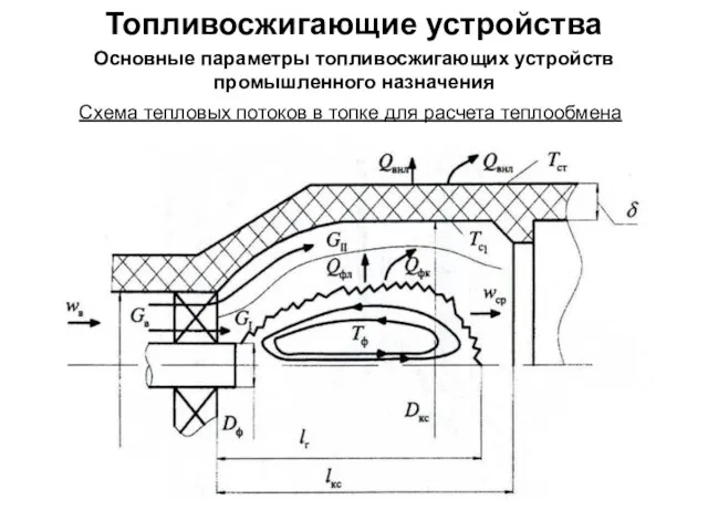 Топливосжигающие устройства Основные параметры топливосжигающих устройств промышленного назначения Схема тепловых потоков в топке для расчета теплообмена