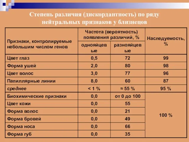 Степень различия (дискордантность) по ряду нейтральных признаков у близнецов