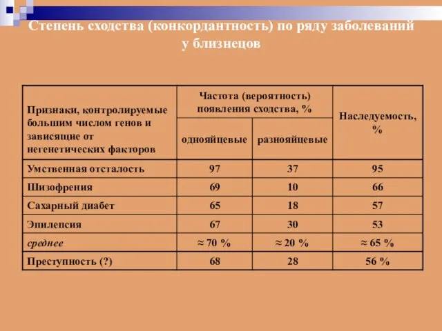 Степень сходства (конкордантность) по ряду заболеваний у близнецов