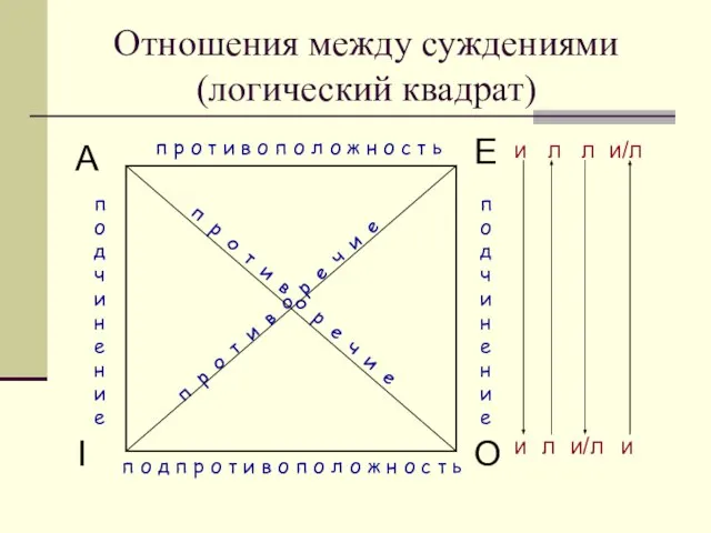 Отношения между суждениями (логический квадрат) A O I E подчинение подчинение