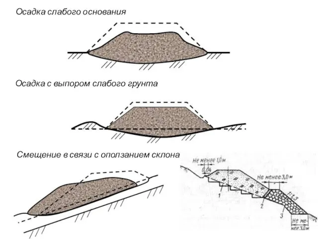 Осадка слабого основания Осадка с выпором слабого грунта Смещение в связи с оползанием склона