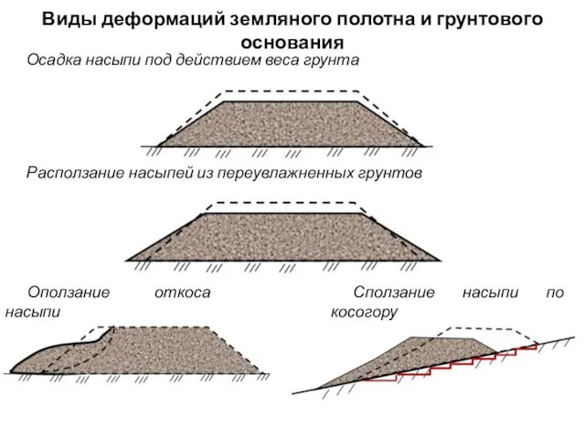 Осадка насыпи под действием веса грунта Виды деформаций земляного полотна и