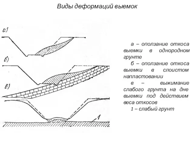 а – оползание откоса выемки в однородном грунте б – оползание