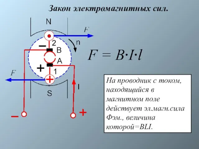 Закон электромагнитных сил. На проводник с током, находящийся в магнитном поле действует эл.магн.сила Фэм., величина которой=BLI.