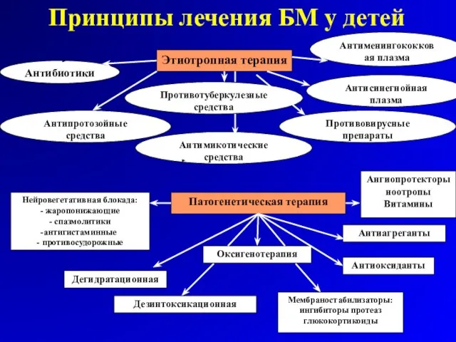 Принципы лечения БМ у детей Этиотропная терапия Противотуберкулезные средства Антибиотики Антипротозойные