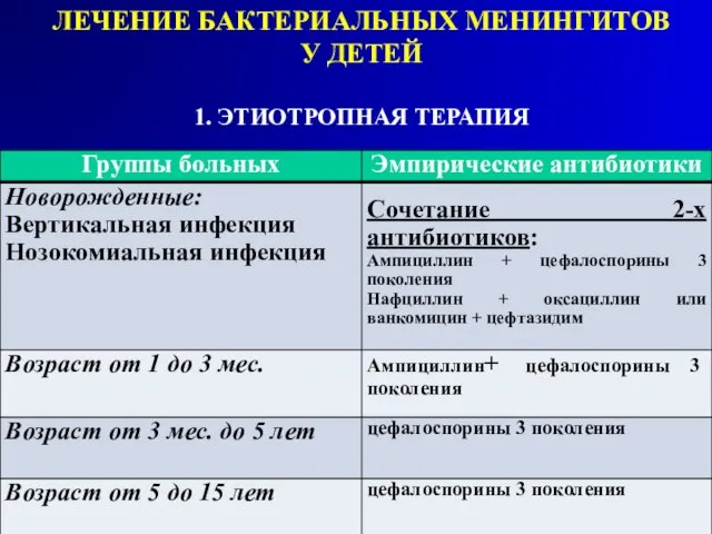 ЛЕЧЕНИЕ БАКТЕРИАЛЬНЫХ МЕНИНГИТОВ У ДЕТЕЙ 1. ЭТИОТРОПНАЯ ТЕРАПИЯ