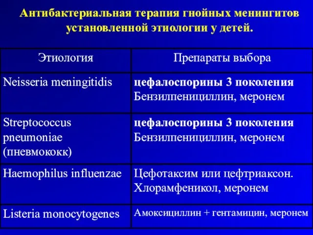 Антибактериальная терапия гнойных менингитов установленной этиологии у детей.