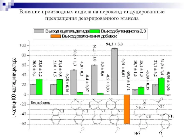 Влияние производных индола на пероксид-индуцированные превращения деаэрированного этанола 20,9 ± 0,4
