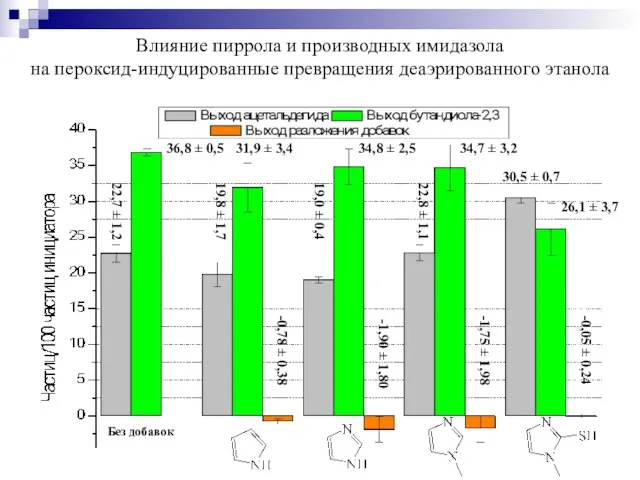 Влияние пиррола и производных имидазола на пероксид-индуцированные превращения деаэрированного этанола 22,7