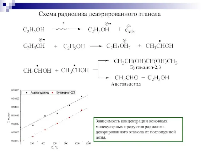 Схема радиолиза деаэрированного этанола Зависимость концентрации основных молекулярных продуктов радиолиза деаэрированного этанола от поглощенной дозы.