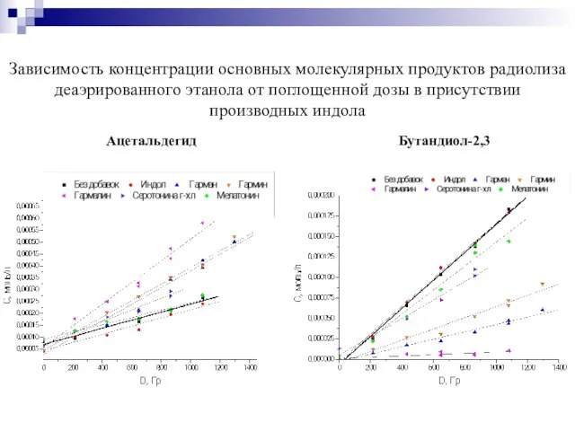 Зависимость концентрации основных молекулярных продуктов радиолиза деаэрированного этанола от поглощенной дозы