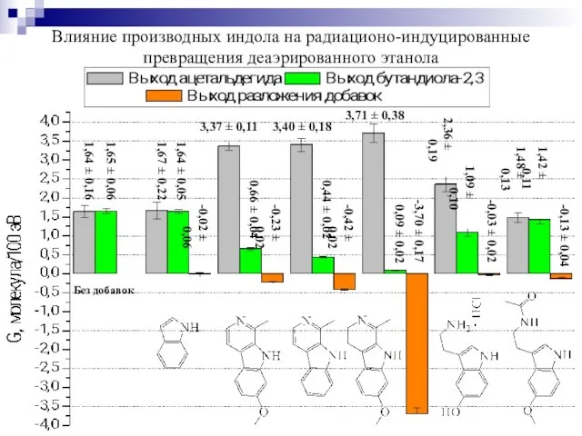 Влияние производных индола на радиационо-индуцированные превращения деаэрированного этанола 1,64 ± 0,16