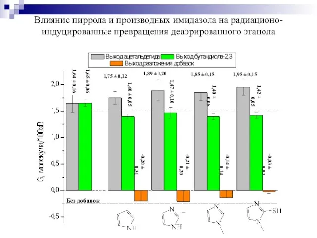 Влияние пиррола и производных имидазола на радиационо-индуцированные превращения деаэрированного этанола Без