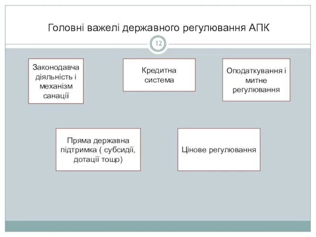 Головні важелі державного регулювання АПК Законодавча діяльність і механізм санації Пряма