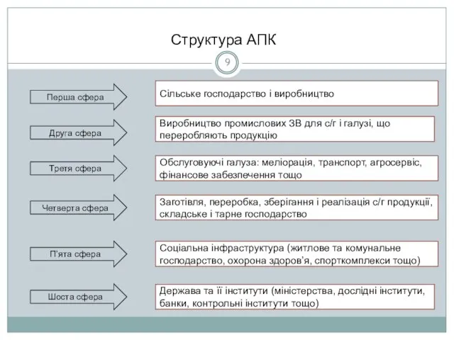 Структура АПК Сільське господарство і виробництво Виробництво промислових ЗВ для с/г