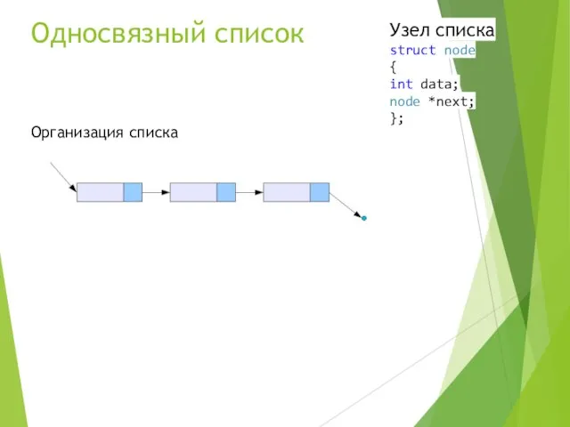 Односвязный список Узел списка struct node { int data; node *next; }; Организация списка