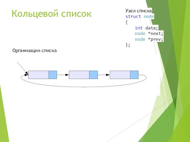 Кольцевой список Узел списка struct node { int data; node *next; node *prev; }; Организация списка