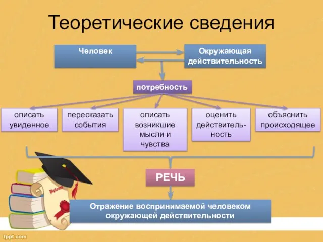 Теоретические сведения Окружающая действительность потребность описать возникшие мысли и чувства пересказать