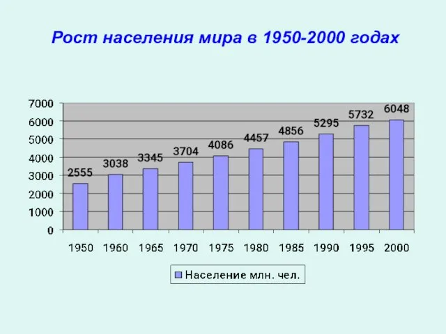 Рост населения мира в 1950-2000 годах