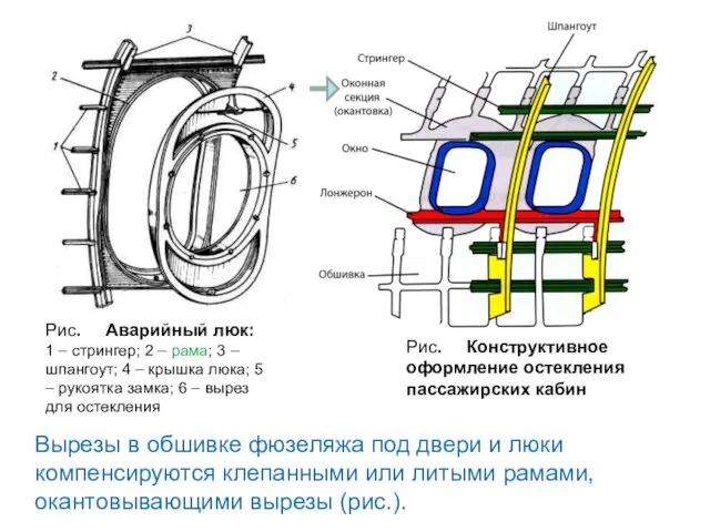 Рис. Аварийный люк: 1 – стрингер; 2 – рама; 3 –