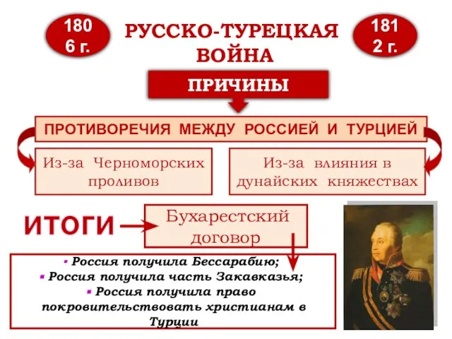 РУССКО-ТУРЕЦКАЯ ВОЙНА 1806 г. 1812 г. ПРИЧИНЫ ПРОТИВОРЕЧИЯ МЕЖДУ РОССИЕЙ И