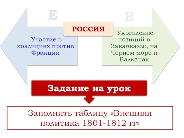 Заполнить таблицу «Внешняя политика 1801-1812 гг» Задание на урок Е В РОССИЯ
