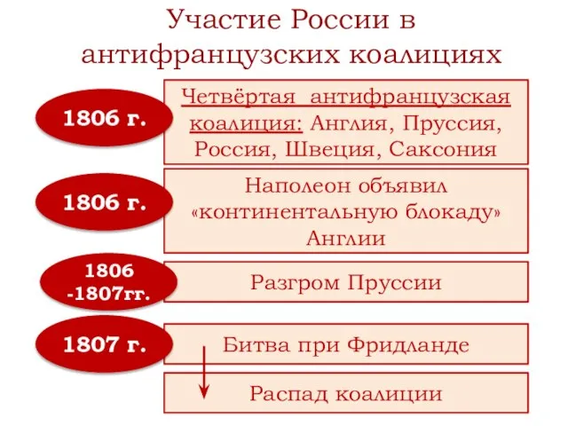 Участие России в антифранцузских коалициях Четвёртая антифранцузская коалиция: Англия, Пруссия, Россия,