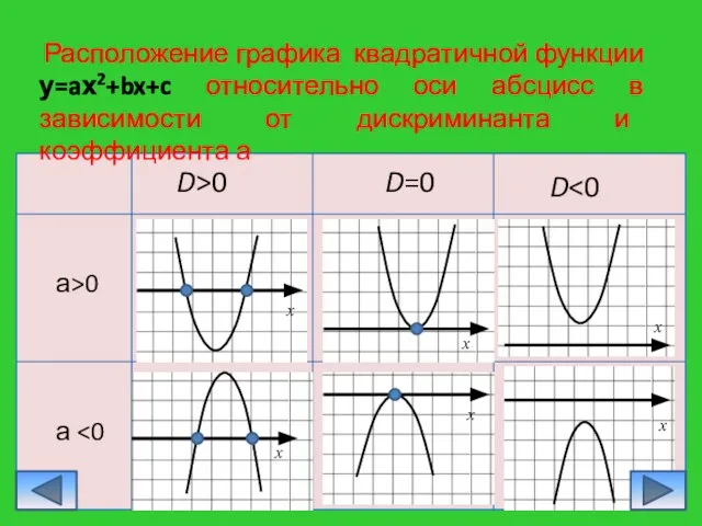 D>0 D=0 D а>0 а Расположение графика квадратичной функции у=aх2+bx+c относительно