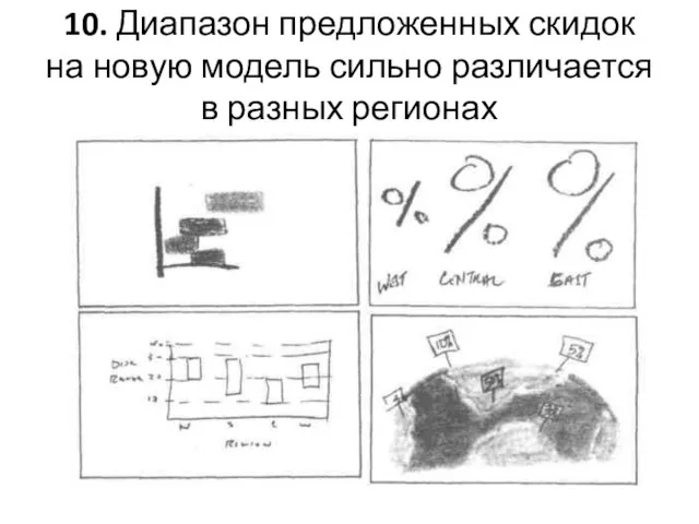 10. Диапазон предложенных скидок на новую модель сильно различается в разных регионах