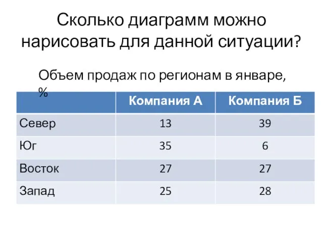 Сколько диаграмм можно нарисовать для данной ситуации? Объем продаж по регионам в январе, %