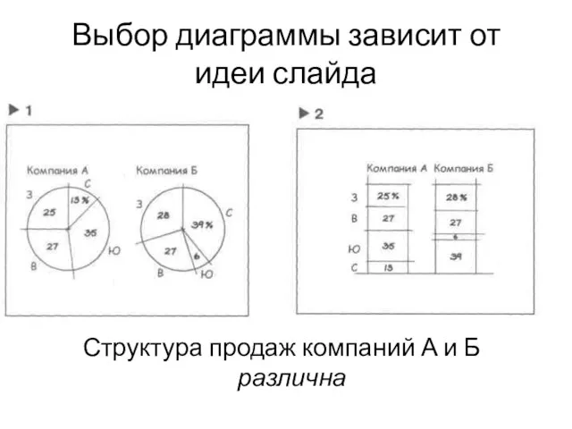 Выбор диаграммы зависит от идеи слайда Структура продаж компаний А и Б различна