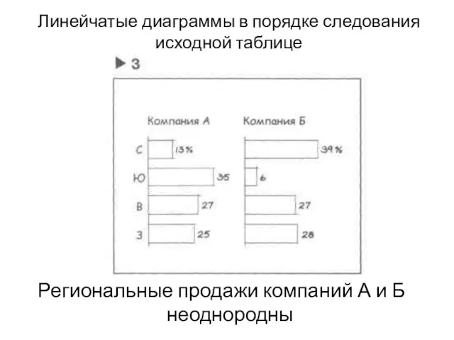 Линейчатые диаграммы в порядке следования исходной таблице Региональные продажи компаний А и Б неоднородны