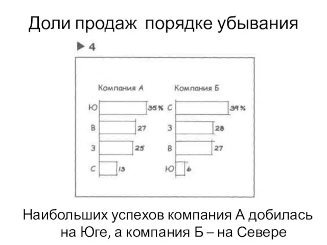 Доли продаж порядке убывания Наибольших успехов компания А добилась на Юге,