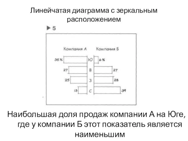 Линейчатая диаграмма с зеркальным расположением Наибольшая доля продаж компании А на