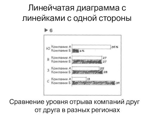 Линейчатая диаграмма с линейками с одной стороны Сравнение уровня отрыва компаний