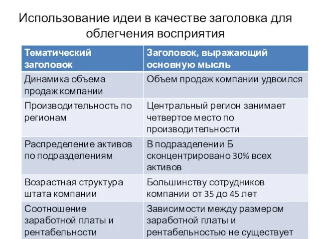 Использование идеи в качестве заголовка для облегчения восприятия