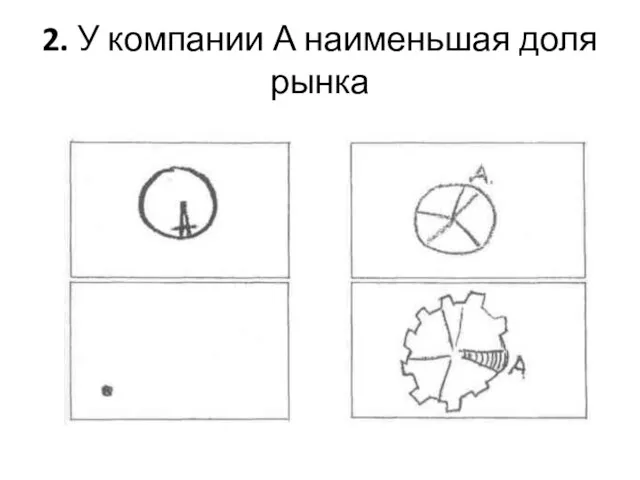 2. У компании А наименьшая доля рынка