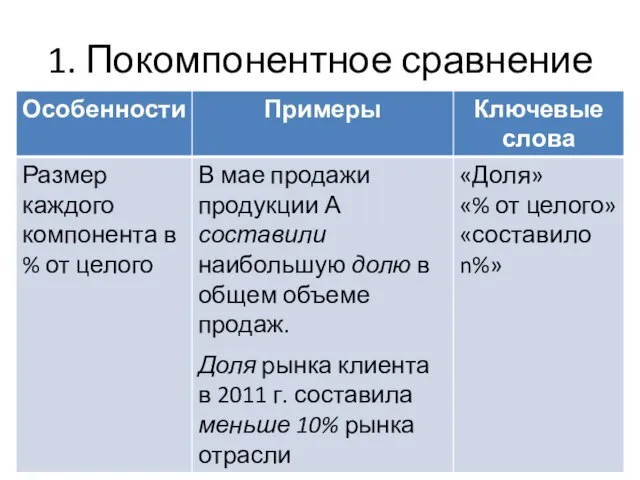 1. Покомпонентное сравнение