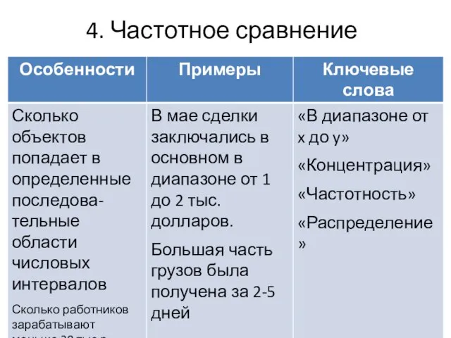 4. Частотное сравнение