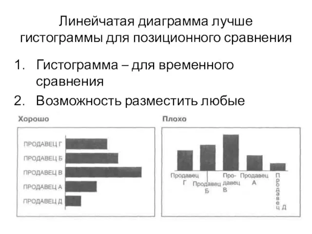 Линейчатая диаграмма лучше гистограммы для позиционного сравнения Гистограмма – для временного сравнения Возможность разместить любые наименования