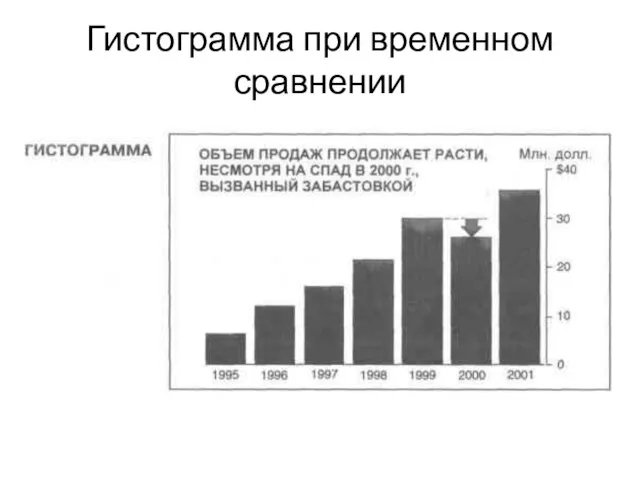 Гистограмма при временном сравнении