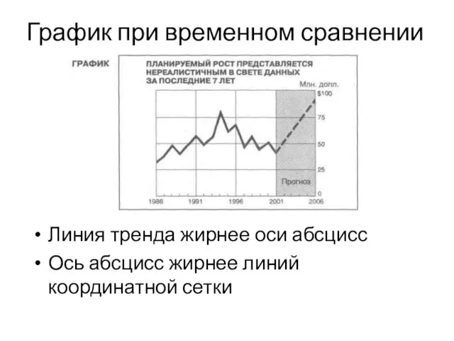 График при временном сравнении Линия тренда жирнее оси абсцисс Ось абсцисс жирнее линий координатной сетки