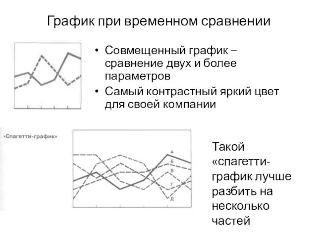 График при временном сравнении Совмещенный график – сравнение двух и более