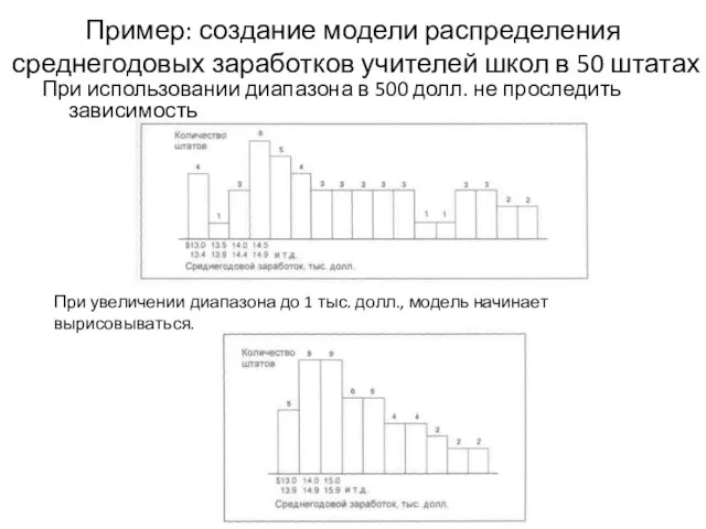 Пример: создание модели распределения среднегодовых заработков учителей школ в 50 штатах