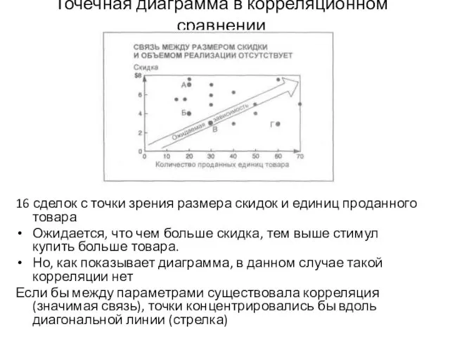 Точечная диаграмма в корреляционном сравнении 16 сделок с точки зрения размера