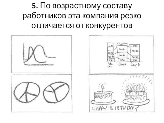 5. По возрастному составу работников эта компания резко отличается от конкурентов