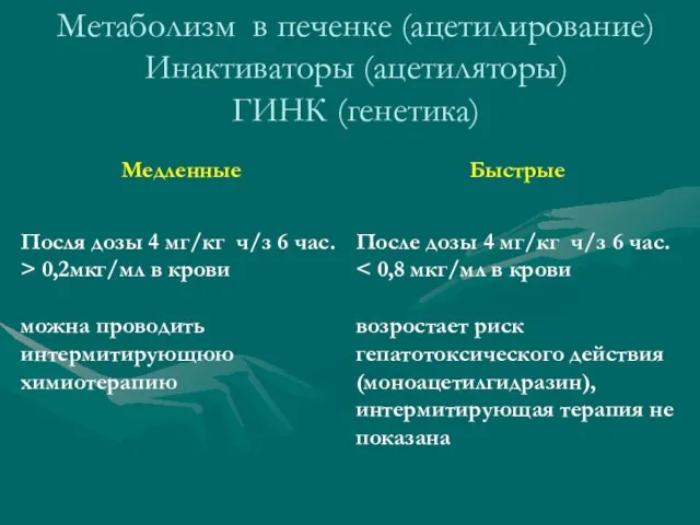 Метаболизм в печенке (ацетилирование) Инактиваторы (ацетиляторы) ГИНК (генетика)