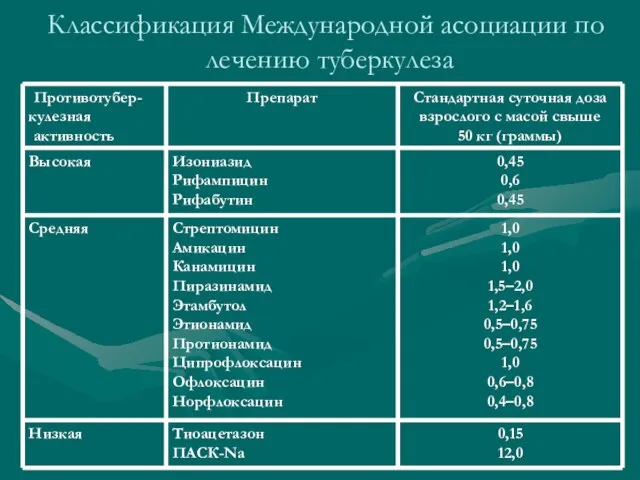 Классификация Международной асоциации по лечению туберкулеза