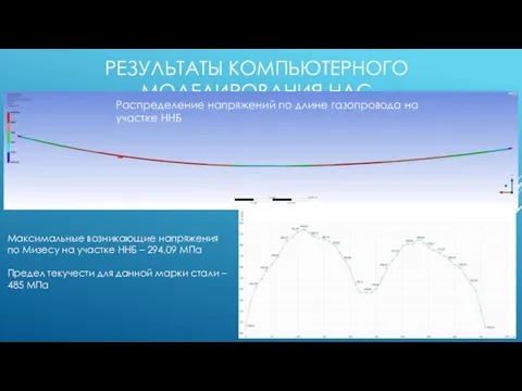 РЕЗУЛЬТАТЫ КОМПЬЮТЕРНОГО МОДЕЛИРОВАНИЯ НДС Распределение напряжений по длине газопровода на участке