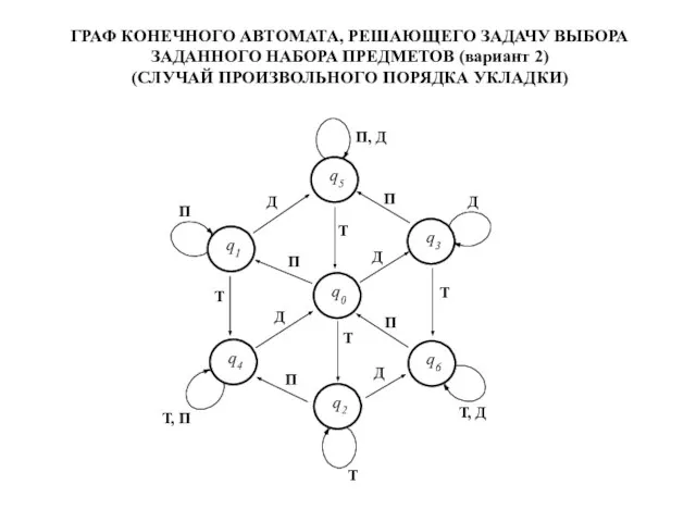 ГРАФ КОНЕЧНОГО АВТОМАТА, РЕШАЮЩЕГО ЗАДАЧУ ВЫБОРА ЗАДАННОГО НАБОРА ПРЕДМЕТОВ (вариант 2) (СЛУЧАЙ ПРОИЗВОЛЬНОГО ПОРЯДКА УКЛАДКИ)